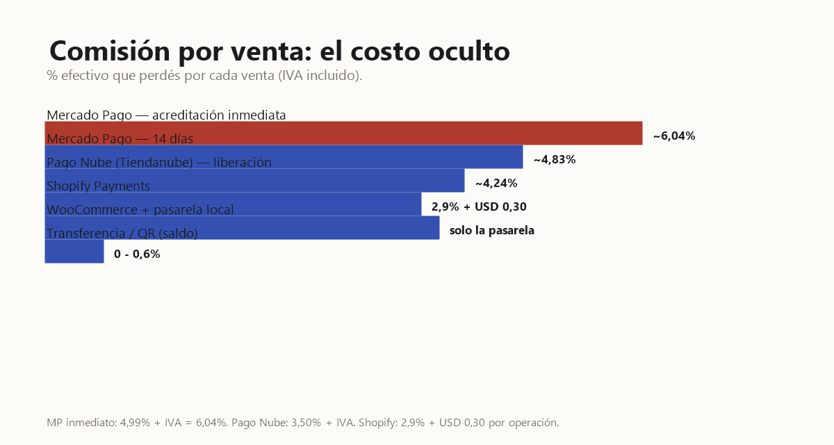 Comparativa de comisiones por venta en Argentina: Mercado Pago 6,04% inmediato, Pago Nube 4,24%, Shopify 2,9% + USD 0,30, WooCommerce solo pasarela