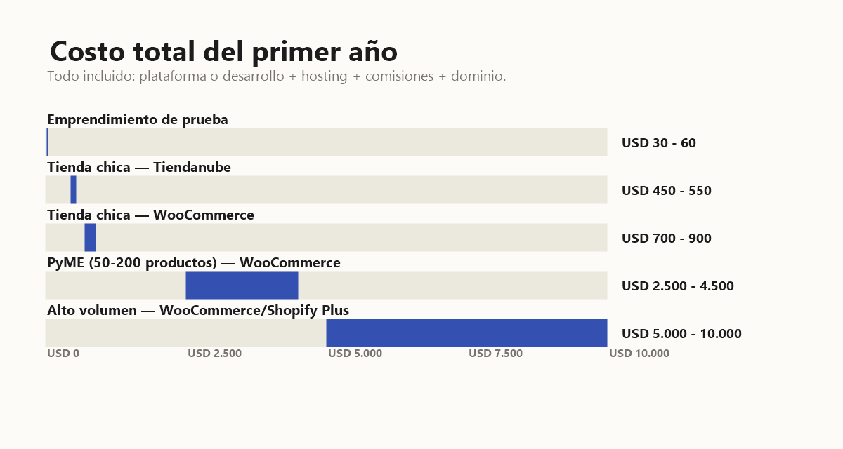 Costo total del primer año por ruta: de USD 30–60 en emprendimiento de prueba a USD 5.000 en alto volumen